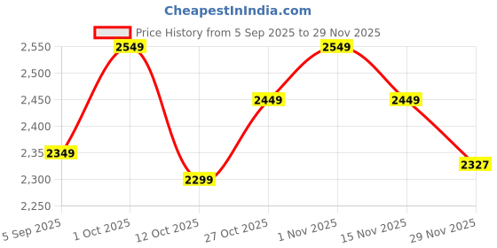 pepperfry.com tu casa Triad Beige Fabric Shade Club Floor Lamp With Metal Base tu casa Price History Graph from 5 Sep 2025 to 29 Nov 2025