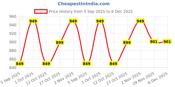 pepperfry.com tu casa Wave Green Glass Decorative Light tu casa Price History Graph from 5 Sep 2025 to 5 Dec 2025