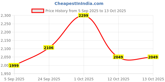 pepperfry.com tu casa White Fabric Shade Floor Lamp with Black Base tu casa Price History Graph from 5 Sep 2025 to 13 Oct 2025