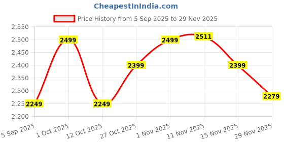 pepperfry.com tu casa White Fabric Shade Floor Lamp with Black Base tu casa Price History Graph from 5 Sep 2025 to 29 Nov 2025