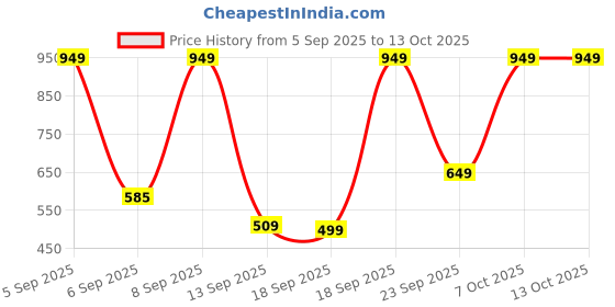 pepperfry.com tud Curvy Rec Memory Foam 24 x 16 Inch Pillow tud Price History Graph from 5 Sep 2025 to 12 Oct 2025