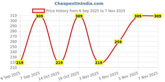 pepperfry.com trueware Tuff 500ml Plastic & Steel Flask trueware Price History Graph from 6 Sep 2025 to 7 Nov 2025