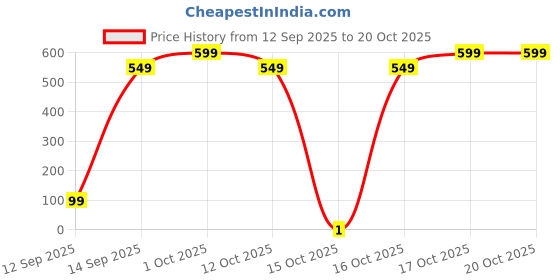 pepperfry.com fashion bizz Tulsi Shaped (Pack of 4) Multicolour Terracotta Diya fashion bizz Price History Graph from 12 Sep 2025 to 20 Oct 2025