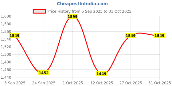 pepperfry.com coconut Tundra Induction Friendly Brown Stainless Steel Cooking Pot coconut Price History Graph from 5 Sep 2025 to 31 Oct 2025