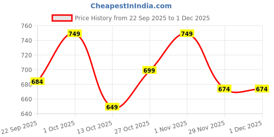 pepperfry.com Turin Black Metal Wall Sconces by Foziq foziq Price History Graph from 22 Sep 2025 to 30 Nov 2025