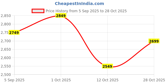 pepperfry.com shaakh Turkish Ottoman Flower (48X30In) Self-Adhesive Wallpaper shaakh Price History Graph from 5 Sep 2025 to 28 Oct 2025