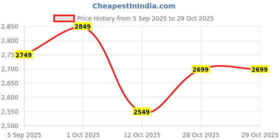 pepperfry.com shaakh Turkish Tulip & Paisley (48X30In) Self-Adhesive Wallpaper shaakh Price History Graph from 5 Sep 2025 to 28 Oct 2025