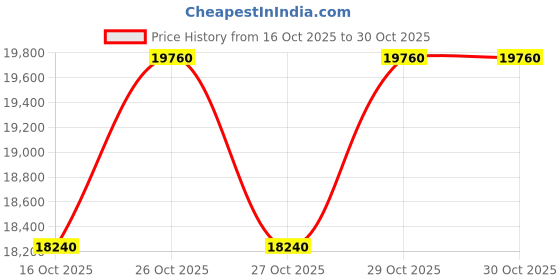 pepperfry.com durian Turner Single Bed In Brown Colour durian Price History Graph from 16 Oct 2025 to 29 Oct 2025
