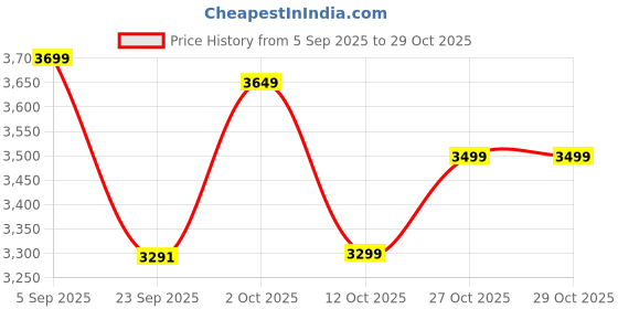 pepperfry.com gaia Turquoise Ceramic Be A Flamingo Table Vase gaia Price History Graph from 5 Sep 2025 to 29 Oct 2025
