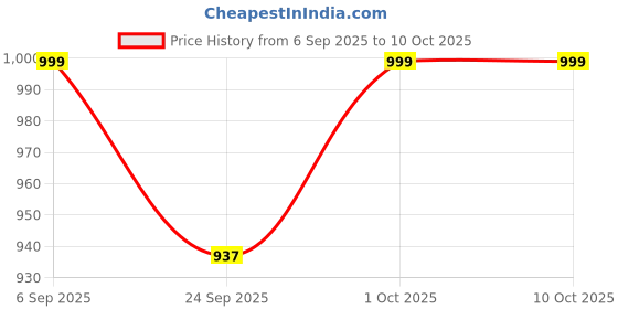 pepperfry.com reinvention factory Tutsi Bird Navy Blue MDF Tissue Paper Box reinvention factory Price History Graph from 6 Sep 2025 to 10 Oct 2025