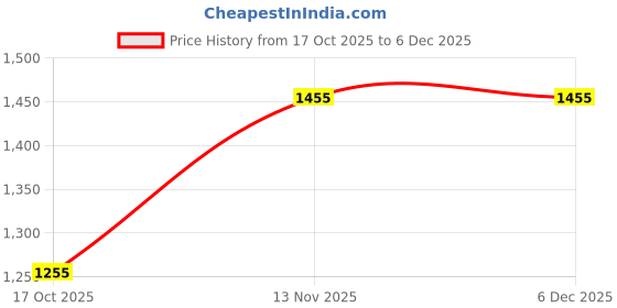pepperfry.com pasabahce Twisted 180ml (Set of 6) Wine Glass pasabahce Price History Graph from 17 Oct 2025 to 4 Dec 2025