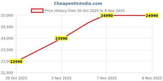 pepperfry.com godrej interio Tycoon Synthetic Leather 3 Seater Sofa in Burgandy Colour godrej interio Price History Graph from 30 Oct 2025 to 7 Nov 2025