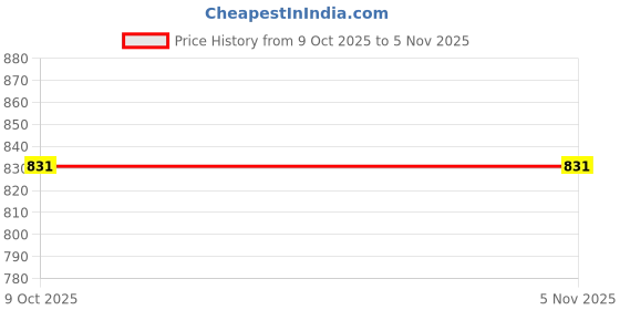 pepperfry.com dormyo Tynor Cooling Gel Memory Foam 18 x 12 Inch Pillow dormyo Price History Graph from 9 Oct 2025 to 1 Nov 2025