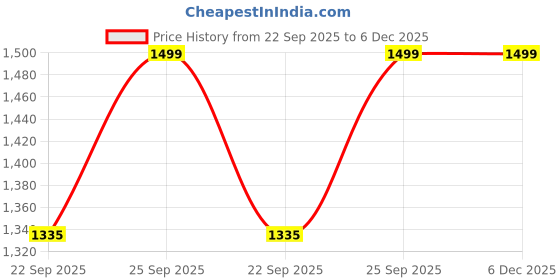 pepperfry.com ugaoo Palm Beige Cane Planter ugaoo Price History Graph from 22 Sep 2025 to 5 Dec 2025
