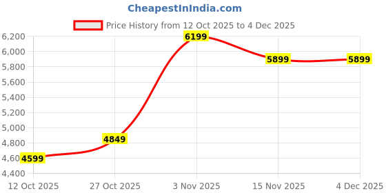 pepperfry.com ujjwal wood Black Mango Wood Visual Wall Mirror ujjwal wood Price History Graph from 12 Oct 2025 to 3 Dec 2025