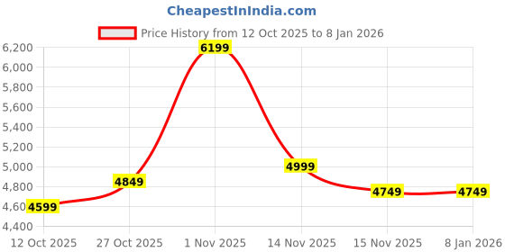 pepperfry.com ujjwal wood Brass Brass Gothic Wall Mirror ujjwal wood Price History Graph from 12 Oct 2025 to 7 Jan 2026