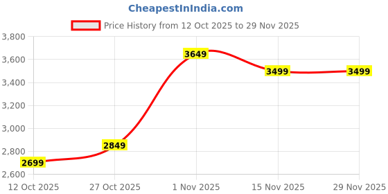 pepperfry.com ujjwal wood Handpainted Elephant Teak Solid Wood Chowkie ujjwal wood Price History Graph from 12 Oct 2025 to 29 Nov 2025