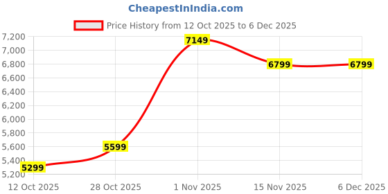 pepperfry.com ujjwal wood Handpainted Elephant Teak Solid Wood Chowkie ujjwal wood Price History Graph from 12 Oct 2025 to 5 Dec 2025