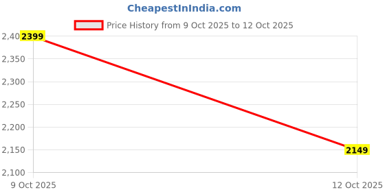 pepperfry.com ujjwal wood Passion Mahogany Wood (Set of 2) Serving Tray ujjwal wood Price History Graph from 9 Oct 2025 to 12 Oct 2025