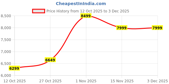 pepperfry.com ujjwal wood Wooden Elephant Teak Solid Wood Chowkie With One Drawer ujjwal wood Price History Graph from 12 Oct 2025 to 3 Dec 2025