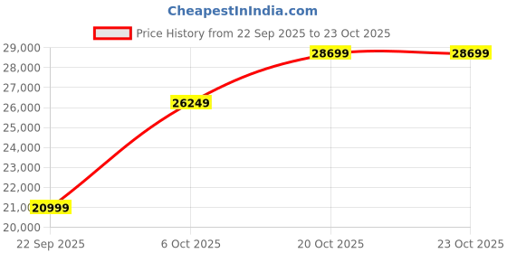 pepperfry.com sleepycat Ultima 10 Inch Natual Latex Queen Size Mattress sleepycat Price History Graph from 22 Sep 2025 to 22 Oct 2025