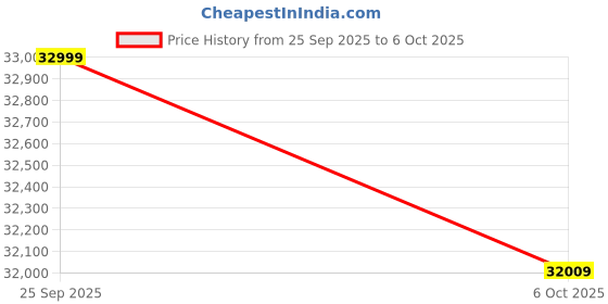 pepperfry.com a globia creations Ultima 3 Door Wardrobe in Frosty White Finish With Locker & Drawer a globia creations Price History Graph from 25 Sep 2025 to 6 Oct 2025