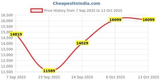 pepperfry.com sleepycat Ultima 4 Degree Cooler with AirGen Upgrade 8 inch Memory Foam Queen Size Mattress sleepycat Price History Graph from 7 Sep 2025 to 13 Oct 2025