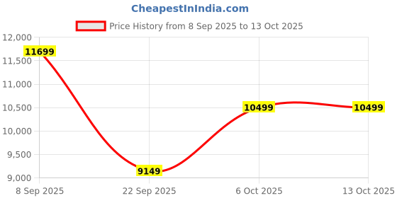 pepperfry.com sleepycat Ultima 4 Degree Cooler with AirGen Upgrade 8 inch Memory Foam Single Mattress sleepycat Price History Graph from 8 Sep 2025 to 13 Oct 2025