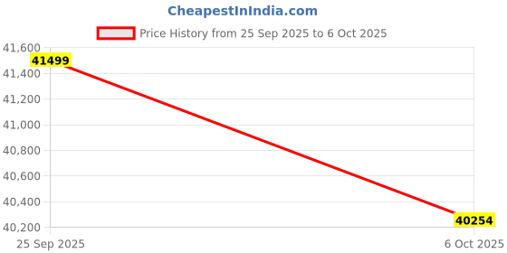 pepperfry.com a globia creations Ultima 4 Door Wardrobe In Choco Walnut Finish With Locker & Drawers a globia creations Price History Graph from 25 Sep 2025 to 6 Oct 2025