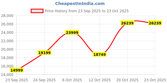 pepperfry.com sleepycat Ultima 8 Inch Natual Latex Queen Size Mattress sleepycat Price History Graph from 23 Sep 2025 to 22 Oct 2025