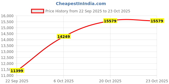 pepperfry.com sleepycat Ultima 8 Inch Natual Latex Single Size Mattress sleepycat Price History Graph from 22 Sep 2025 to 23 Oct 2025