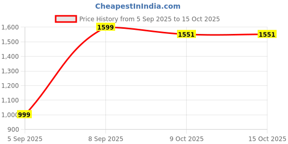 pepperfry.com sleepsia Ultra Memory Foam Bed Wedge 17X16 Inch In Big Size sleepsia Price History Graph from 5 Sep 2025 to 15 Oct 2025
