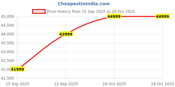 pepperfry.com woodsworth from pepperfry Ulyano Sheesham Wood Queen Size Bed in Scratch Resistant Provincial Teak Finish woodsworth from pepperfry Price History Graph from 15 Sep 2025 to 29 Oct 2025