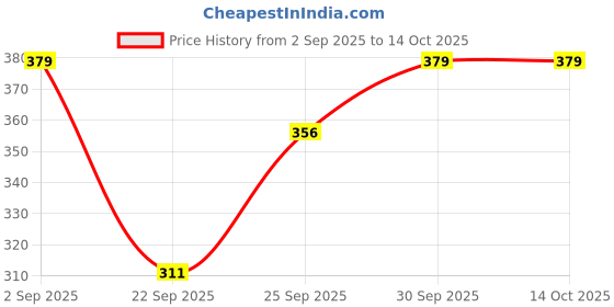 pepperfry.com hazel Umbra 700ml Induction Friendly Silver Aluminium Kadhai with Lid hazel Price History Graph from 2 Sep 2025 to 13 Oct 2025