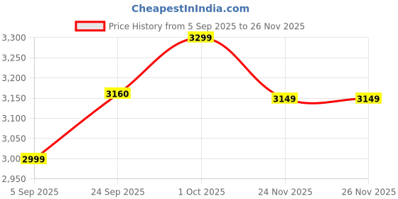 pepperfry.com katkaria creations Undercut Elephant Set Of 2 White Soapstone & Marble Bookends katkaria creations Price History Graph from 5 Sep 2025 to 25 Nov 2025