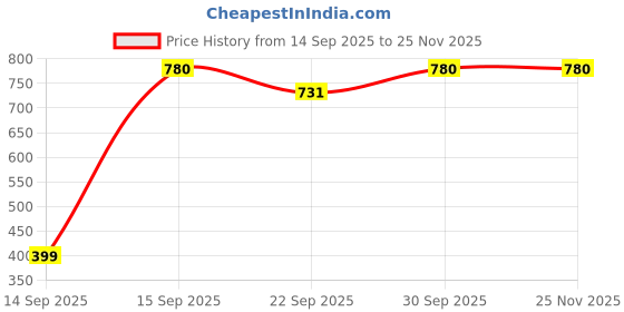 pepperfry.com uniqchoice Turquoise & Red Floral 144 TC Cotton King Bedsheet and 2 Pillow Cover uniqchoice Price History Graph from 14 Sep 2025 to 25 Nov 2025