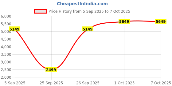 pepperfry.com Uniqualy Light Brown Handloom Fabric with acrylic sheet Shade Shelf Floor Lamp With Mango wood Base By Tu Casa tu casa Price History Graph from 5 Sep 2025 to 7 Oct 2025