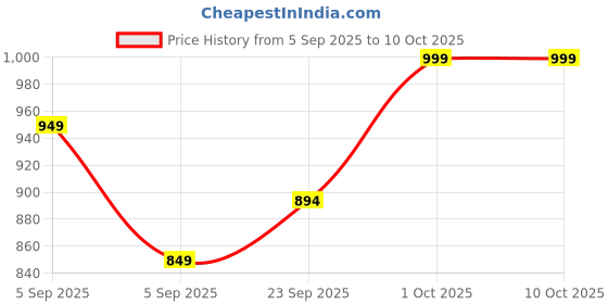 pepperfry.com brightdaisy Unique Pink Study Lamp brightdaisy Price History Graph from 5 Sep 2025 to 10 Oct 2025