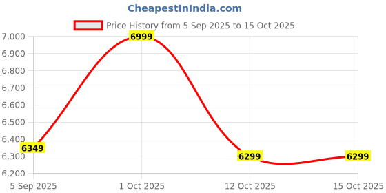 pepperfry.com Uniquely Off White Cotton and Acrylic Shade Shelf Floor Lamp With Mango wood Base By Tu Casa tu casa Price History Graph from 5 Sep 2025 to 14 Oct 2025