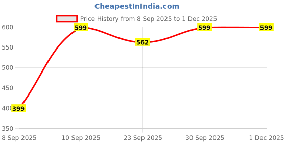 pepperfry.com unravel india Ceramic tea/coffee mug (Set of 2) unravel india Price History Graph from 8 Sep 2025 to 30 Nov 2025