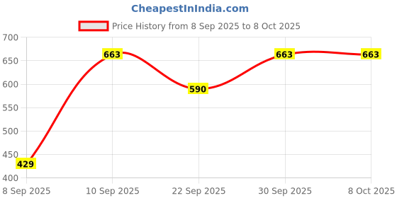 pepperfry.com unravel india HandPainted Ceramic Condiment Set with Base Tray and Spoon unravel india Price History Graph from 8 Sep 2025 to 8 Oct 2025