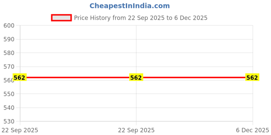 pepperfry.com unravel india "Shades of Gold/Off-white" studio glazed ceramic tea/coffee mug (Set of 2) unravel india Price History Graph from 22 Sep 2025 to 5 Dec 2025