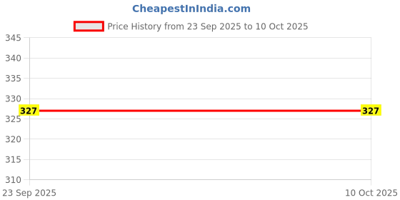 pepperfry.com urban chef White & Yellow 100ml Hancrafted Ceramic (Set of 4) Tea Cups urban chef Price History Graph from 23 Sep 2025 to 9 Oct 2025