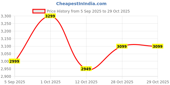 pepperfry.com vedas Urvi Ginko Key Holder vedas Price History Graph from 5 Sep 2025 to 28 Oct 2025