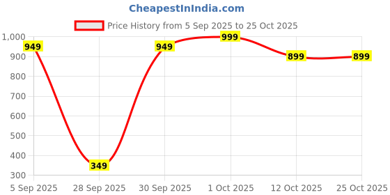 pepperfry.com wens USB Portable Cup Warmer wens Price History Graph from 5 Sep 2025 to 25 Oct 2025