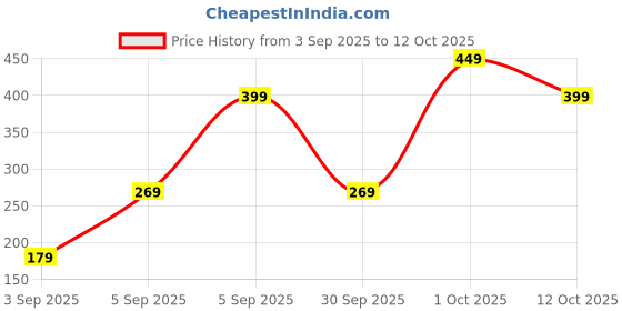 pepperfry.com 5 needs USB Power LED Wooden Base Galaxy Crystal Ball Night Lamp 5 needs Price History Graph from 3 Sep 2025 to 12 Oct 2025