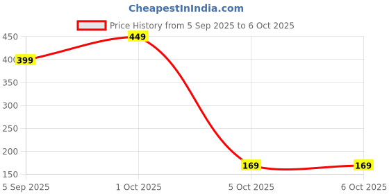 pepperfry.com 5 needs USB Powered 3D Crystal Moon Lamp with Wooden Base 5 needs Price History Graph from 5 Sep 2025 to 6 Oct 2025