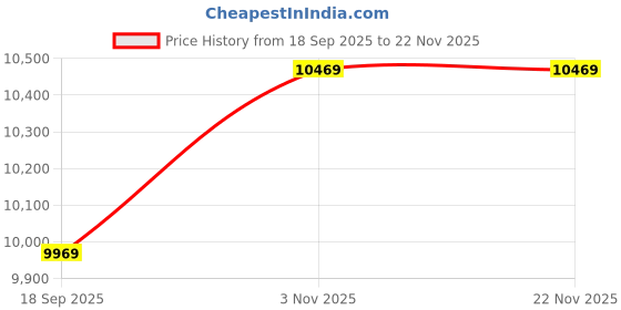 pepperfry.com usha shriram 7-Zone Dual Comfort 6 Inch HR Foam King Size Mattress usha shriram Price History Graph from 18 Sep 2025 to 22 Nov 2025