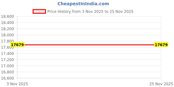pepperfry.com usha shriram 7-Zone Orthopedic 8 Inches HR Foam King Size Mattresses usha shriram Price History Graph from 3 Nov 2025 to 24 Nov 2025