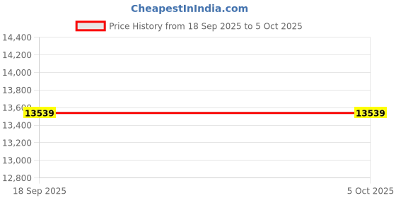 pepperfry.com usha shriram 7-Zone With Posture Contour Tech 6 Inch HR & Latex Foam King Size Mattress usha shriram Price History Graph from 18 Sep 2025 to 5 Oct 2025